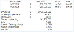 Finance assignment solution