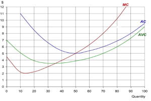 micro economics chart